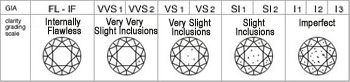 GIA’s Flawless–I3 clarity-grading scale