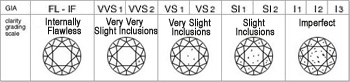 diamonds clarity chart